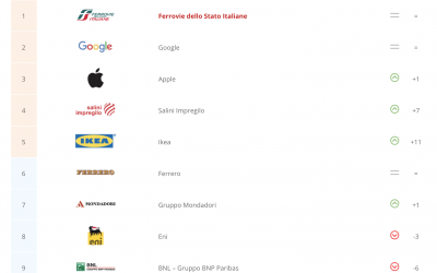 I driver di scelta dell’azienda ideale per i neolaureati italiani
