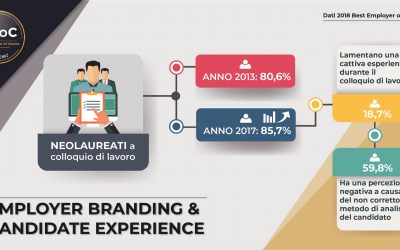 Employer branding & candidate experience